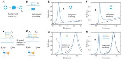 Coupled acoustic resonance for wave control and sensing